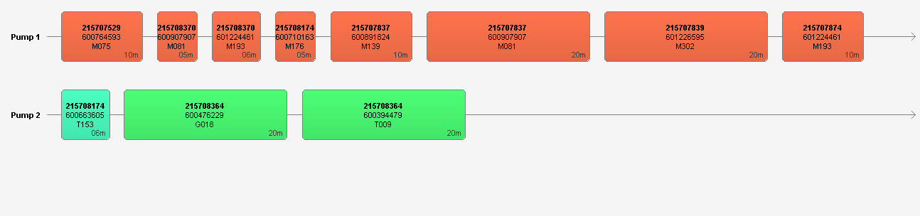 Pump sequencing timelines for a two-pump tanker: each delivery is a block on its pump's timeline showing order number, customer, product code, and pumping duration, colour-coded by product so that incompatible products are kept to separate pumps and like products follow each other.