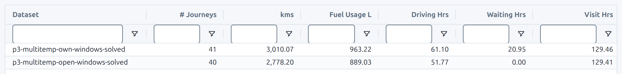 The Solution summaries table in the Optrak Strategic Workbench with two plans for the same day: with each customer's own delivery window, 41 journeys, 3,010 km, 963 litres of fuel, 61 hours' driving and 21 hours' waiting; with every window opened, 40 journeys, 2,778 km, 889 litres, 52 hours' driving and no waiting.