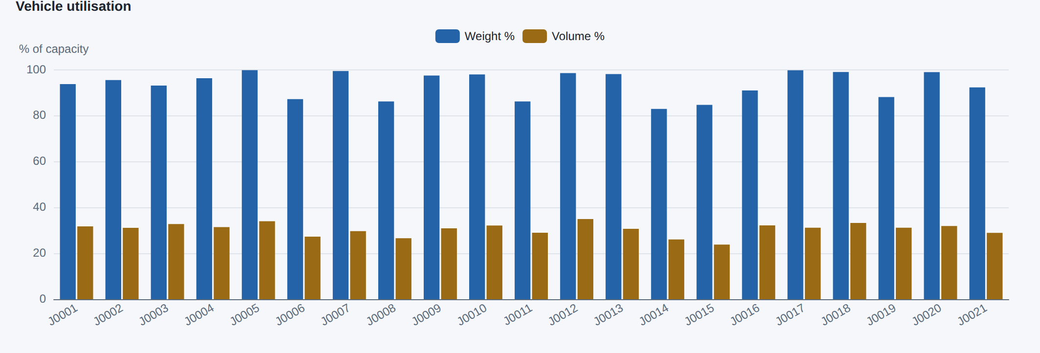 Vehicle utilisation chart in the Optrak Strategic Workbench for the 21 journeys of a mixed-fleet plan: each load uses between 83% and almost 100% of its lorry's weight limit, and between 24% and 35% of its space.