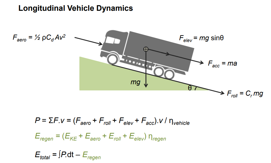 Longitudinal vehicle dynamics: a truck on a gradient with the four force components — aerodynamic drag F_aero = ½ρC_dAv², rolling resistance F_roll = C_r·mg, gradient force F_elev = mg·sinθ, and acceleration force F_acc = ma — and beneath, the equations combining them: tractive power P as the sum of forces times velocity over vehicle efficiency, recoverable energy E_regen as a regeneration-efficiency fraction of the kinetic, aerodynamic, rolling and elevation energies, and total energy E_total as the integral of power minus E_regen.